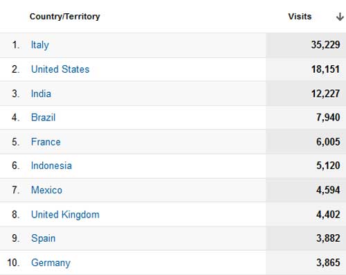 Site Statistics