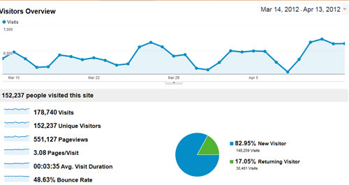 Site Statistics